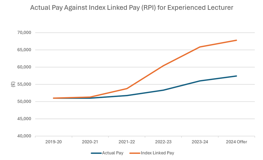 ULA Pay scale graph